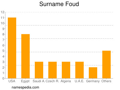 nom Foud