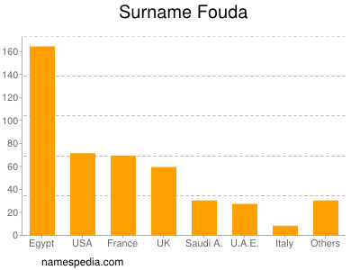 Familiennamen Fouda