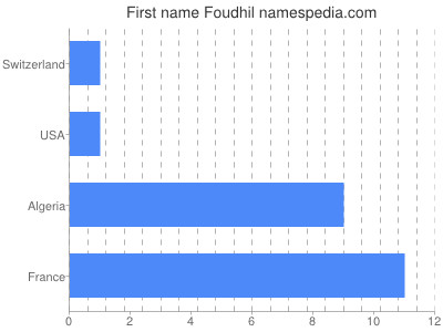 Vornamen Foudhil