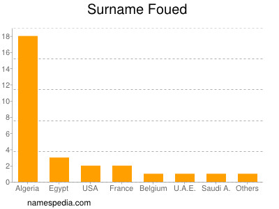 Surname Foued