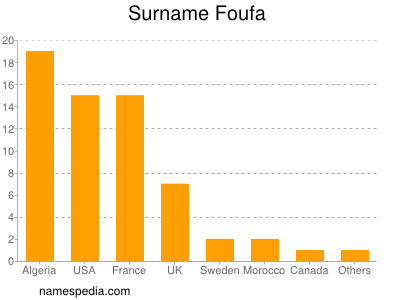 nom Foufa