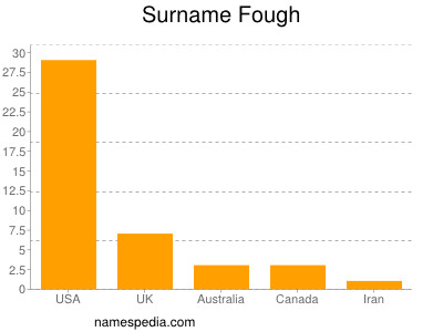 Surname Fough