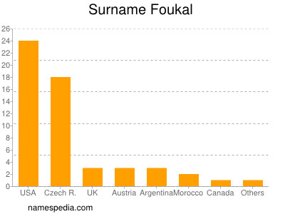 Familiennamen Foukal