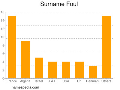 Familiennamen Foul