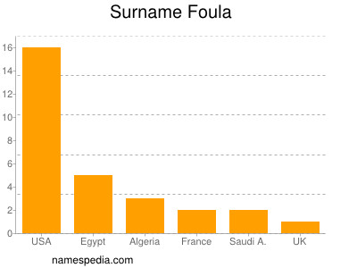 Familiennamen Foula