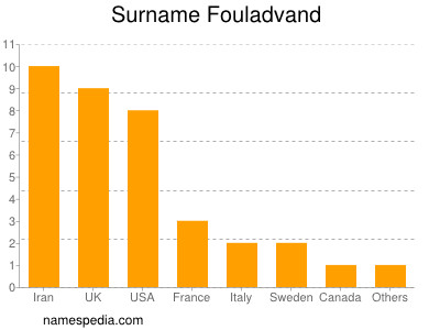 Familiennamen Fouladvand