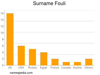 Familiennamen Fouli