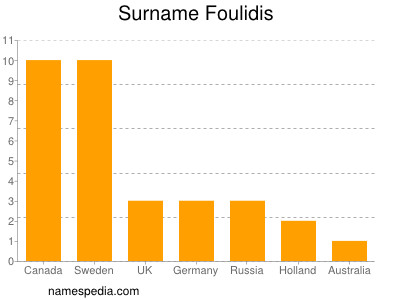 Surname Foulidis