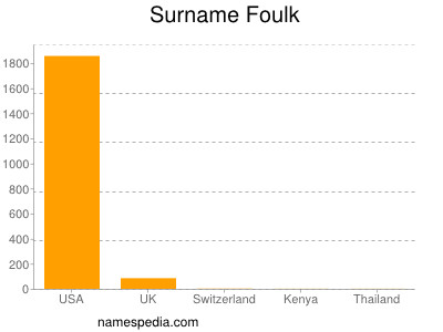 Surname Foulk