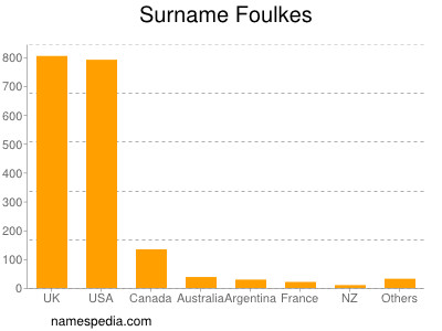 Familiennamen Foulkes