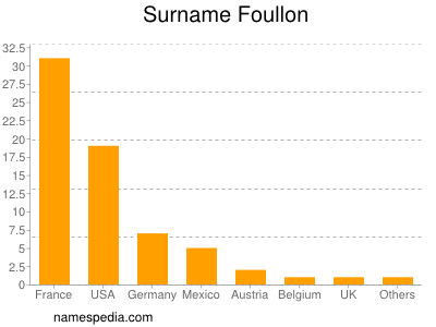 Surname Foullon