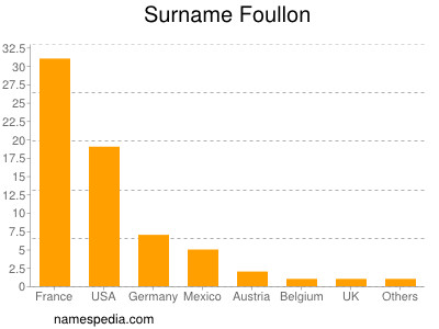 Familiennamen Foullon