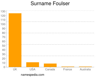 Familiennamen Foulser