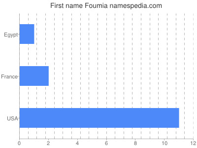 Vornamen Foumia
