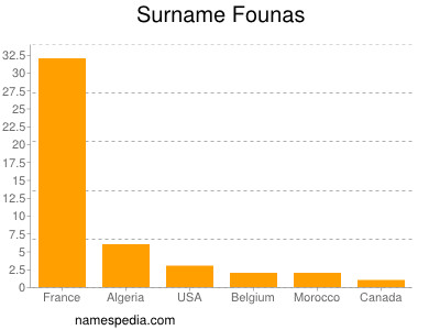 Familiennamen Founas