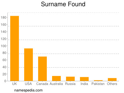 Surname Found