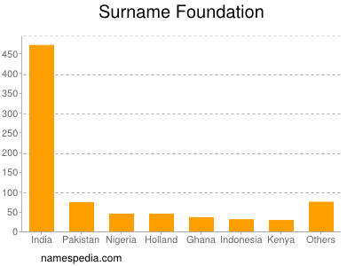 nom Foundation