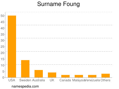 Surname Foung