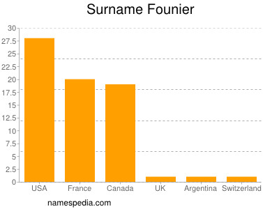 Familiennamen Founier