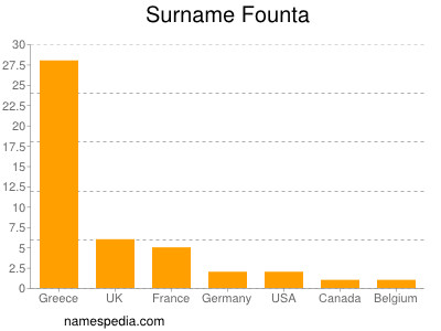 Familiennamen Founta