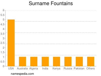 nom Fountains