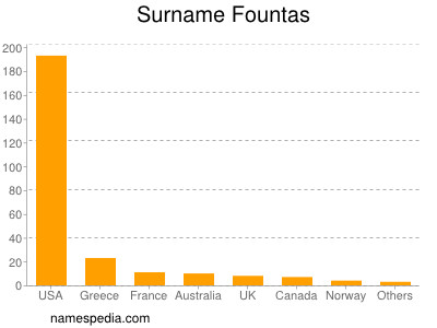 Familiennamen Fountas