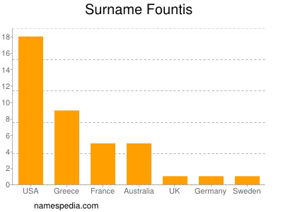 Familiennamen Fountis