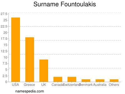 Familiennamen Fountoulakis