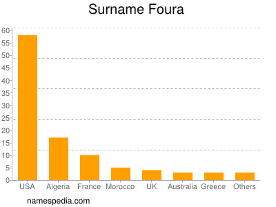 Familiennamen Foura