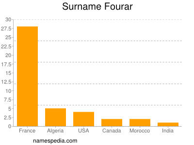 Familiennamen Fourar