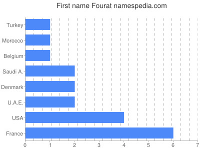 Vornamen Fourat