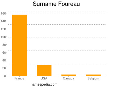 nom Foureau