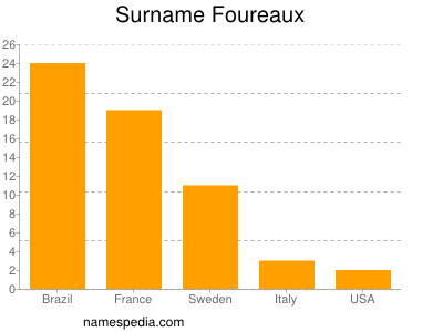 Familiennamen Foureaux