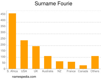 Surname Fourie