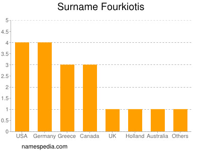 Familiennamen Fourkiotis