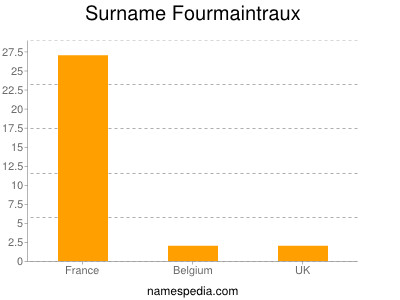 Familiennamen Fourmaintraux