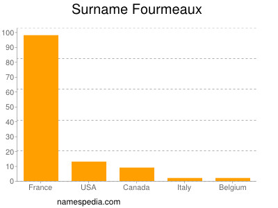 Familiennamen Fourmeaux