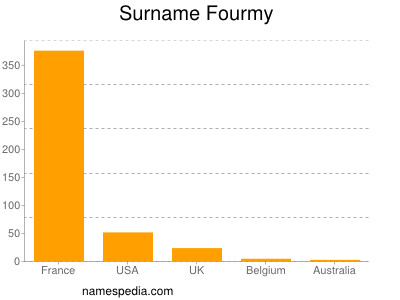 Familiennamen Fourmy