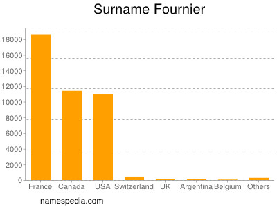 nom Fournier