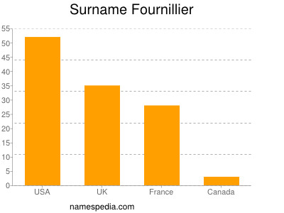 Familiennamen Fournillier