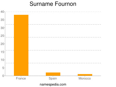 Familiennamen Fournon