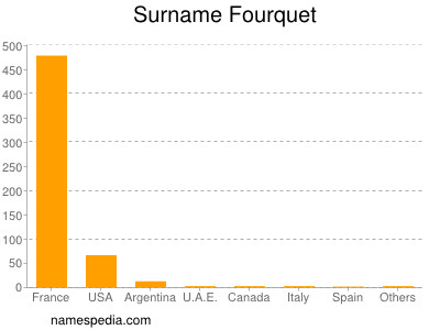 Surname Fourquet