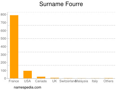 Familiennamen Fourre