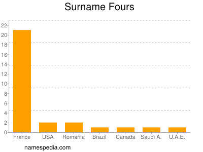 Surname Fours