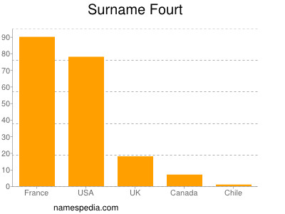 Familiennamen Fourt