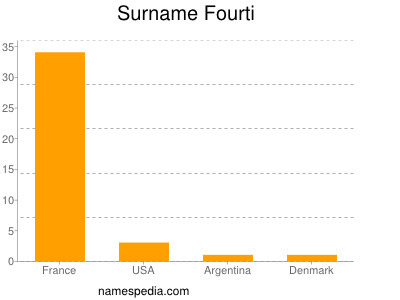 Familiennamen Fourti