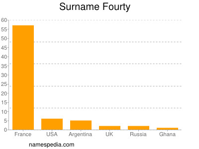 Familiennamen Fourty