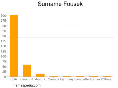 Familiennamen Fousek