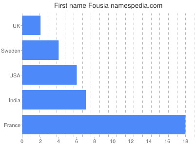 Vornamen Fousia