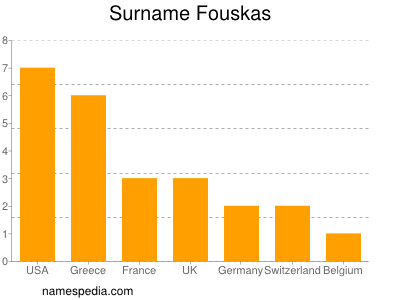 Familiennamen Fouskas
